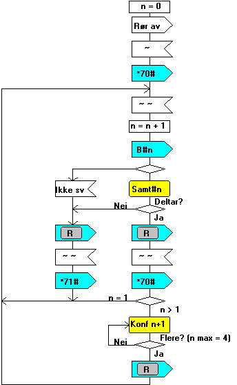 Spreadsheet showing the procedure for establishing and managing a telephone conference